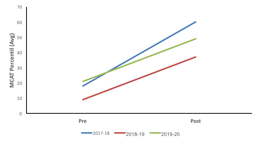 MCAT Score Improvement