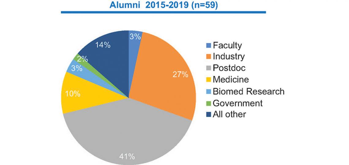 Graduate School Alumni Pie chart