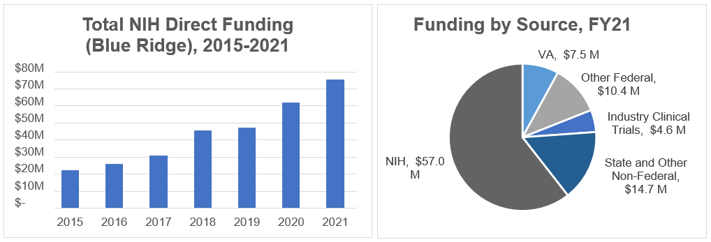 Charts and graphs showing the funding sources for the department.
