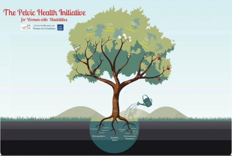 The Pelvic Health Initiative Conceptual Model: A Prezi Presentation Using the Image of a Tree