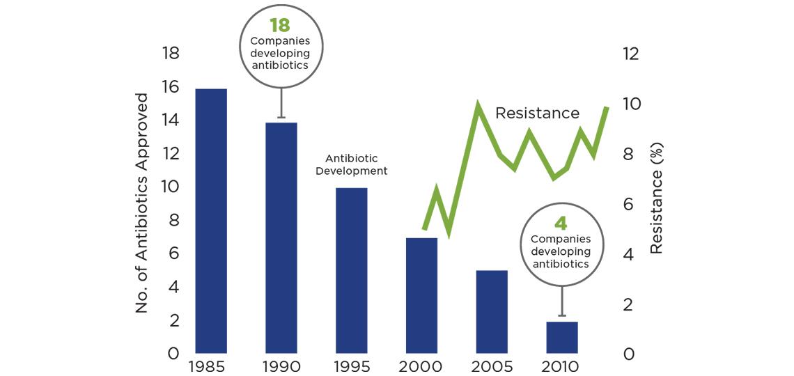 antibiotic to market graph