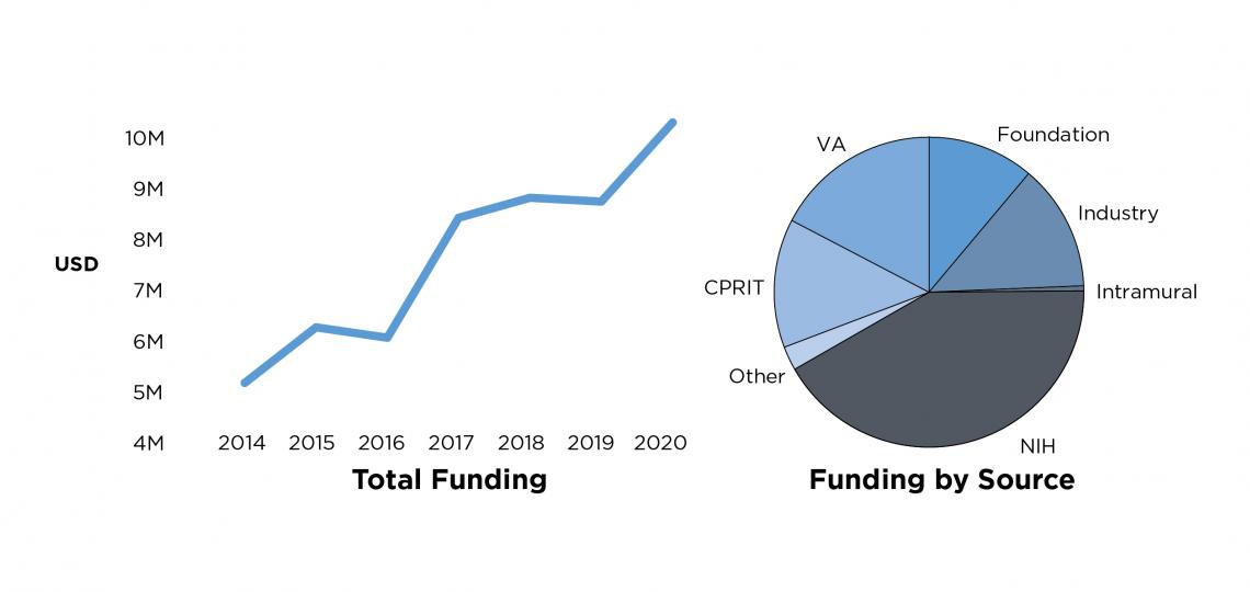 2020-funding-surgery-research