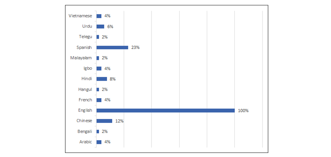 Languages Spoken Anesthesiology Residency