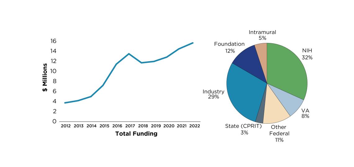 Ten years growth in research funding for the Department of Surgery