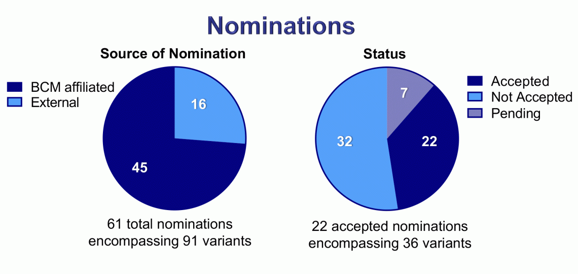 Baylor CPMM Nominations as of Feb 2023 Pie charts showing nomination sources and status of nominations