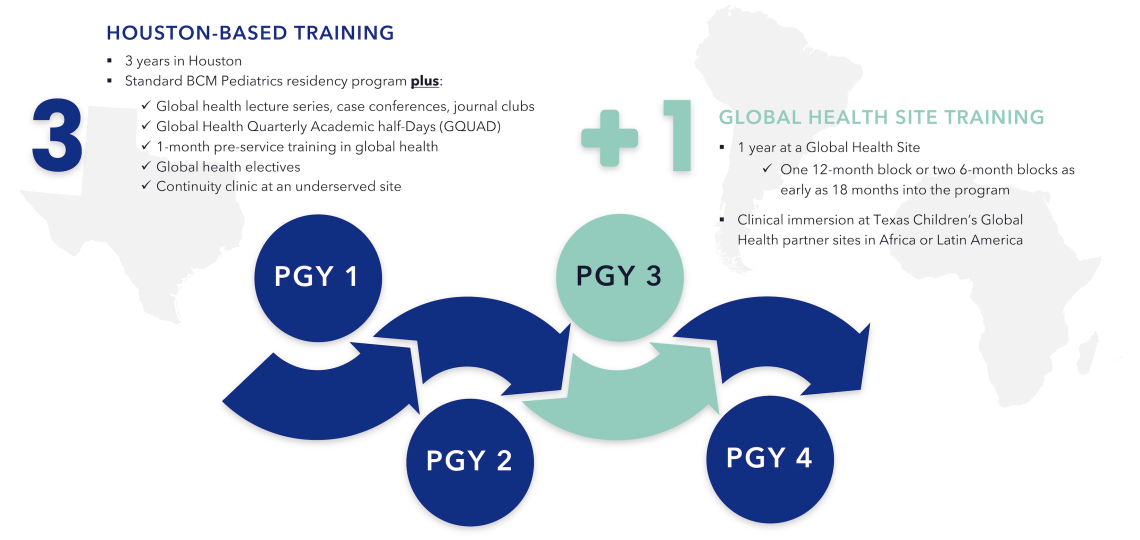 A graphic showing the BCM pediatrics residency program, which offers a 3+1 pathway with 3 years of Houston-based training and 1 year of global health immersion at sites in Africa or Latin America