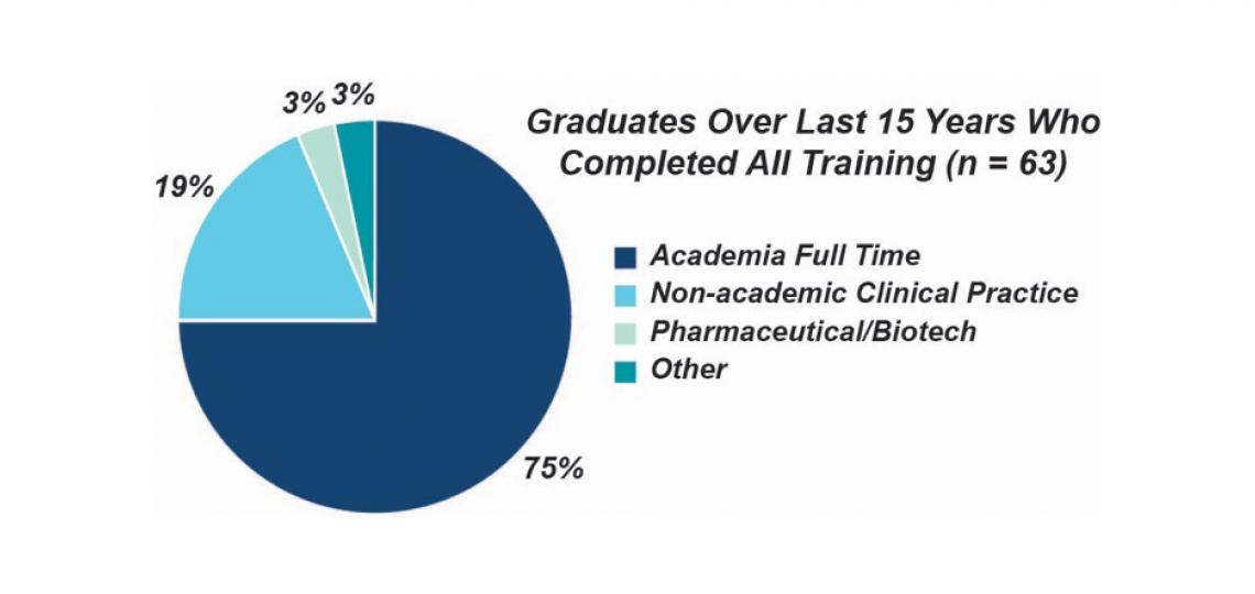 Current career position of BCM-MSTP graduates who responded to a recent survey