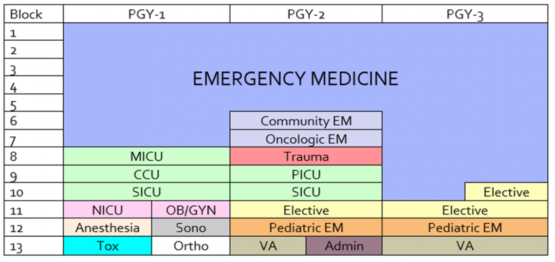 Chart of the Emergency Medicine Residency Program Curriculum schedule.