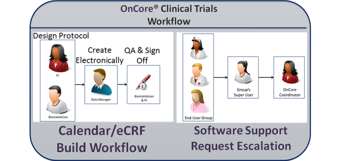 OnCore Troubleshooting Illustration