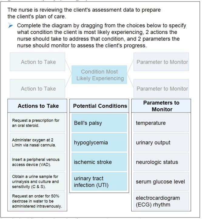 Bowtie items address all six steps of the Clinical Judgment Measurement Model at one time. The exam-taker reads a scenario, recognizes cues, analyzes cues, and generates solutions. Then, the exam-taker completes the bowtie layout to determine the most likely condition that the client in the scenario is experiencing (Generate Hypotheses), the appropriate actions to take (Take Action), and the parameters to monitor (Evaluate Outcomes).   The solution looks like a bowtie with two “Actions to Take” on the left,