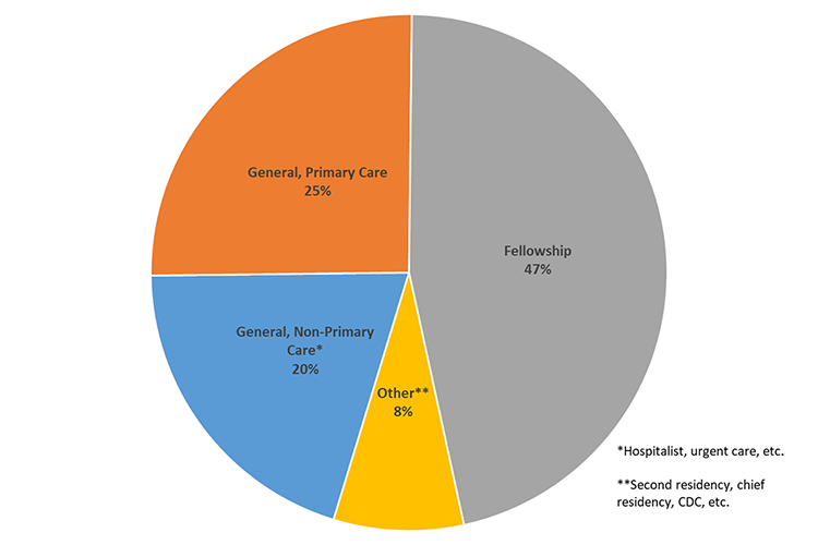 Pie chart showing pediatric resident alumni career paths