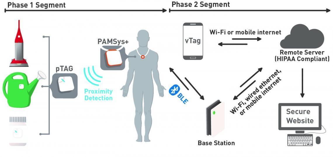 An Innovative Platform for Objective Monitoring of Instrumental Activities of Daily Living