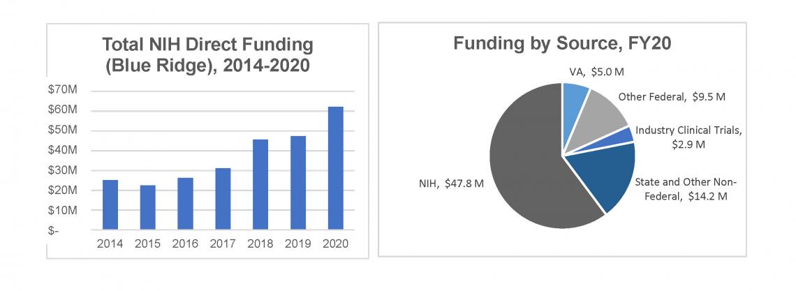 Total NIH Direct Funding (Blue Ridge), 2014 2020