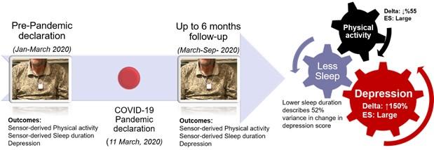 Impact of COVID-19 Pandemic on mental and physical health of older adults.