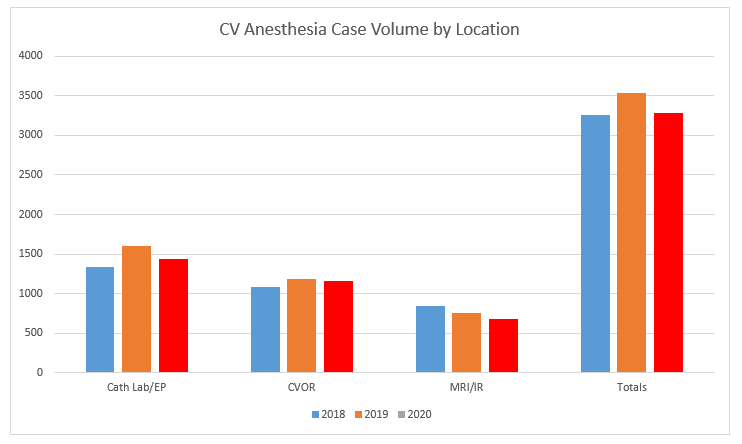 CV Anesthesia Case Volume by Location