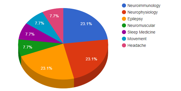 Peds Alumni Chart 2