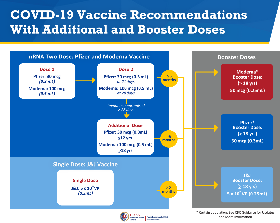 Graphic of a Covid-19 booster recommendation flow chart