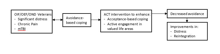 ACT intervention to target avoidance-based coping