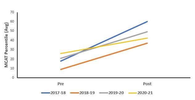 BSHEq MCAT Outcomes-2022 BSHEq MCAT Outcomes-2022