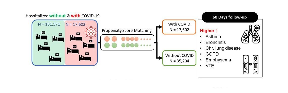 COVID-19 positive patients has higher respiratory disease 60-day post index date of hospitalization.