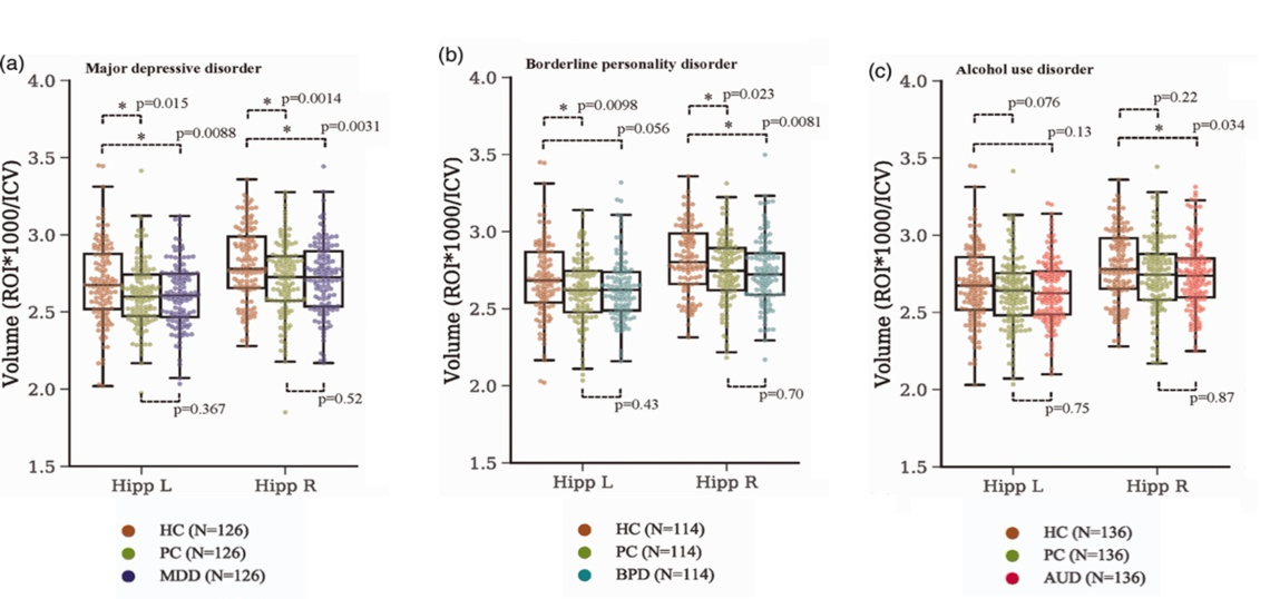 Hippocampal Volume in Psychiatric Diagnoses: Should Psychiatry Biomarker Research Account for Comorbidities