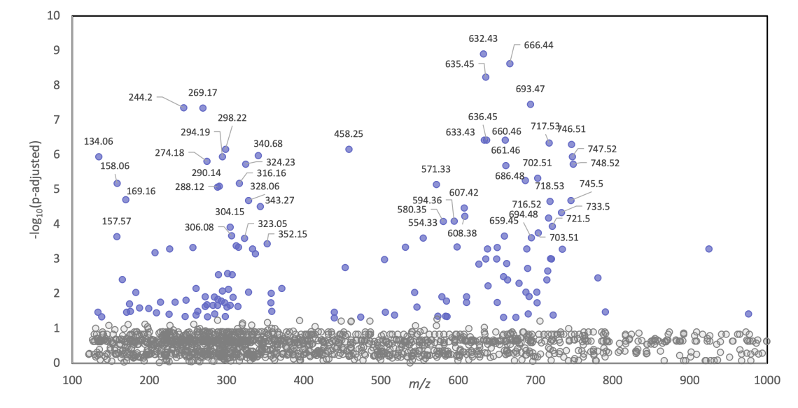 ANOVA plot - Eberlin Lab