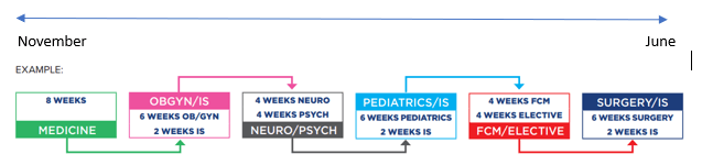 A diagram of the core clerkships, which is described in the text.