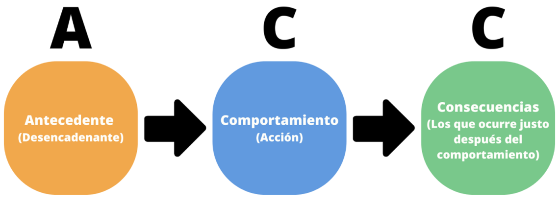 ACC: Antecedente, comportamiento, consecuencias