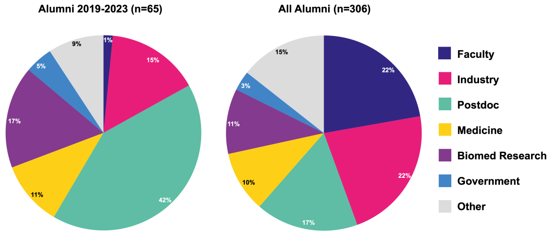 Two pie charts showing positions held in 2023 by Genetics and Genomics program students from 2019 to 2023, and another showing the same for all students to date