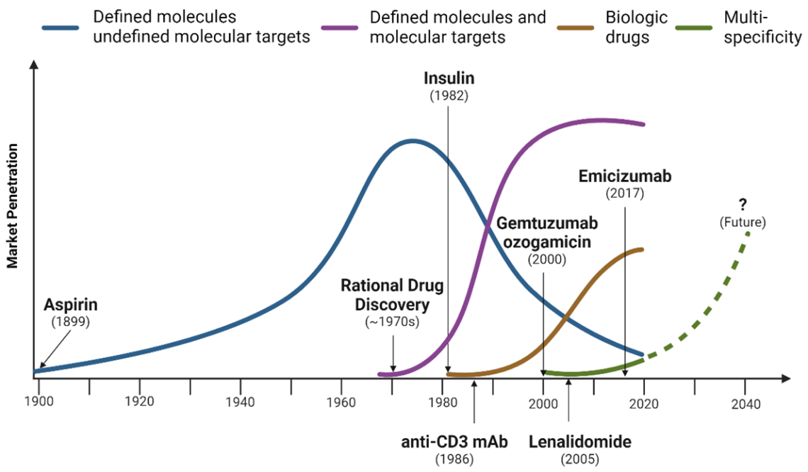 These waves have driven innovation, improved patient outcomes, and enabled more precise and effective therapies.