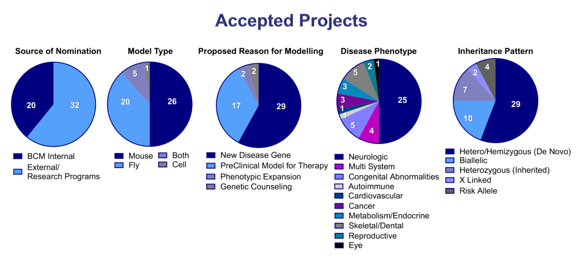 CPMM Accepted Project Graphs Updated October 2024