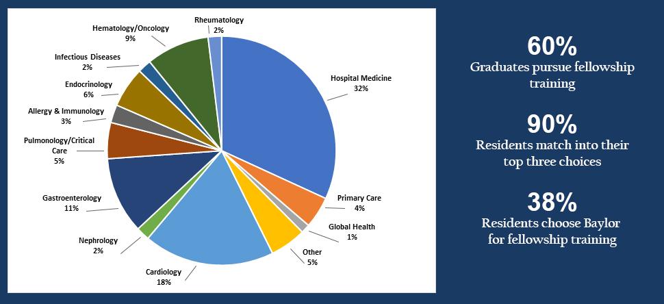 Internal Medicine Fellowship Match 2019