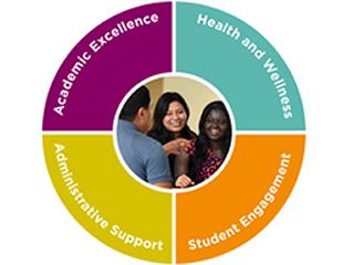 The portfolio of student services at 6Ͽ covers four domains.