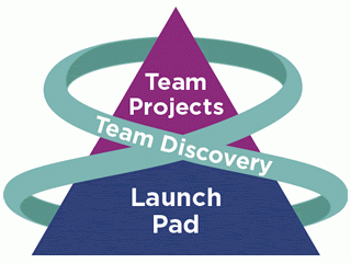  The three interrelated components of Team Launch