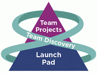 The three interrelated components of Team Launch