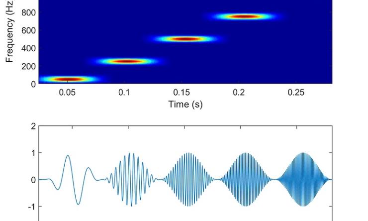 Frequency modulated SCS Frequency modulated SCS